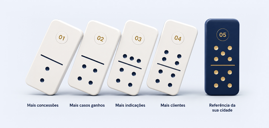 Fluxo visual mostrando o efeito domino da concessao nos resultados do escritorio